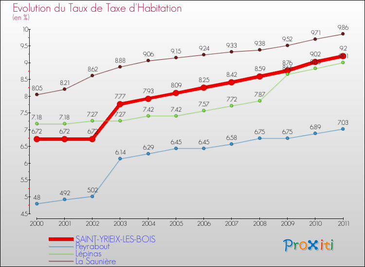 Evolution du taux de la taxe d'habitation pour SAINT-YRIEIX-LES-BOIS et les communes proches Comparaison des taux de la taxe d'habitation pour SAINT-YRIEIX-LES-BOIS et les communes voisines
