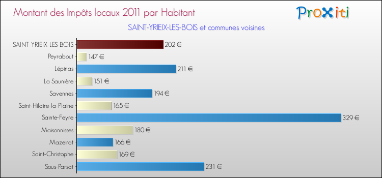 Montant des impôts locaux par Habitant pour SAINT-YRIEIX-LES-BOIS et les communes proches Comparaison des impôts locaux par habitant pour SAINT-YRIEIX-LES-BOIS et les communes voisines