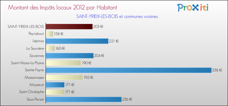 Montant des impôts locaux par Habitant pour SAINT-YRIEIX-LES-BOIS et les communes proches Comparaison des impôts locaux par habitant pour SAINT-YRIEIX-LES-BOIS et les communes voisines