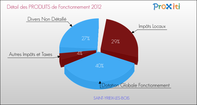 Décomposition du Budget de Fonctionnement 2012 de la commune de SAINT-YRIEIX-LES-BOIS Budget de Fonctionnement 2012 pour la commune de SAINT-YRIEIX-LES-BOIS
