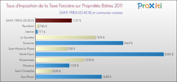 Taux d'imposition de la taxe foncière sur le bati 2011 pour SAINT-YRIEIX-LES-BOIS et les communes proches Comparaison des taux d'imposition de la taxe foncière sur le bati 2011 pour SAINT-YRIEIX-LES-BOIS et les communes voisines