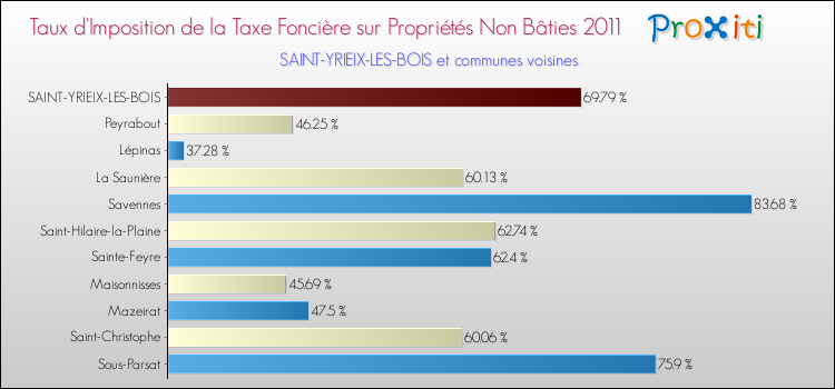 Taux d'imposition de la taxe foncière sur les immeubles et terrains non batis 2011 pour SAINT-YRIEIX-LES-BOIS et les communes proches Comparaison des taux d'imposition de la taxe foncière sur les immeubles et terrains non batis 2011 pour SAINT-YRIEIX-LES-BOIS et les communes voisines