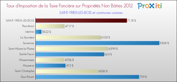 Taux d'imposition de la taxe foncière sur les immeubles et terrains non batis 2012 pour SAINT-YRIEIX-LES-BOIS et les communes proches Comparaison des taux d'imposition de la taxe foncière sur les immeubles et terrains non batis 2012 pour SAINT-YRIEIX-LES-BOIS et les communes voisines