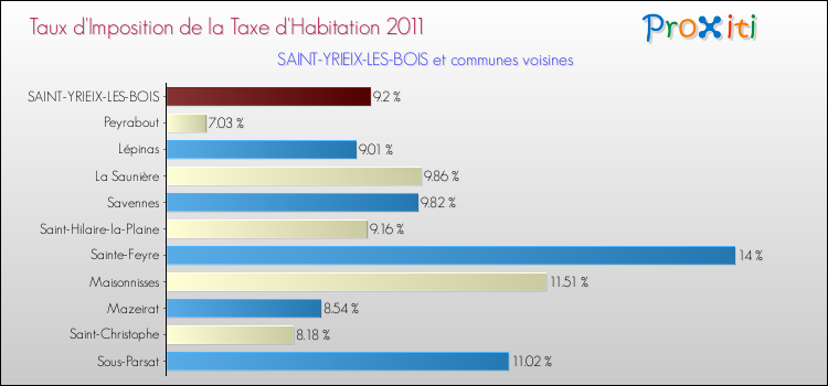 Taux d'imposition de la taxe d'habitation 2011 pour SAINT-YRIEIX-LES-BOIS et les communes proches Comparaison des taux d'imposition de la taxe d'habitation 2011 pour SAINT-YRIEIX-LES-BOIS et les communes voisines