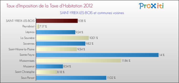 Taux d'imposition de la taxe d'habitation 2012 pour SAINT-YRIEIX-LES-BOIS et les communes proches Comparaison des taux d'imposition de la taxe d'habitation 2012 pour SAINT-YRIEIX-LES-BOIS et les communes voisines