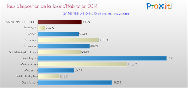 Taux d'imposition de la taxe d'habitation 2014 pour SAINT-YRIEIX-LES-BOIS et les communes proches Comparaison des taux d'imposition de la taxe d'habitation 2014 pour SAINT-YRIEIX-LES-BOIS et les communes voisines