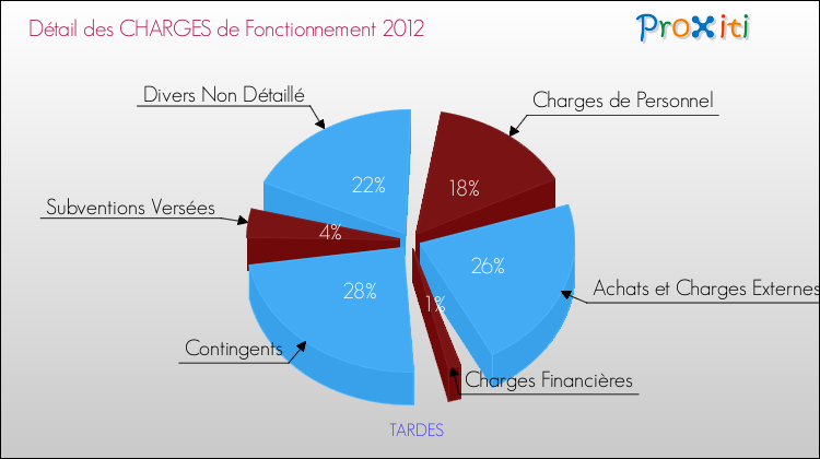 Décomposition des Charges de Fonctionnement 2012 de la commune de TARDES Charges de Fonctionnement 2012 pour la commune de TARDES