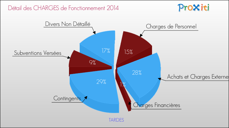 Décomposition des Charges de Fonctionnement 2014 de la commune de TARDES Charges de Fonctionnement 2014 pour la commune de TARDES