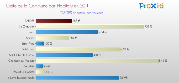 Dette par habitant de la commune en 2011 pour TARDES et les communes proches Comparaison de la dette par habitant de la commune en 2011 pour TARDES et les communes voisines
