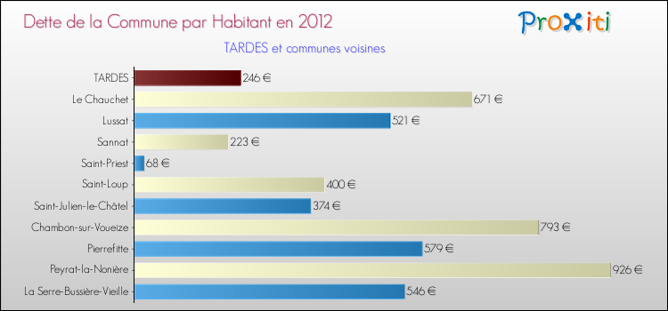 Dette par habitant de la commune en 2012 pour TARDES et les communes proches Comparaison de la dette par habitant de la commune en 2012 pour TARDES et les communes voisines