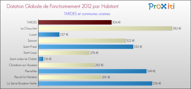 Montant des dotations globales de fonctionnement DGF par Habitant pour TARDES et les communes proches Comparaison des des dotations globales de fonctionnement DGF par habitant pour TARDES et les communes voisines