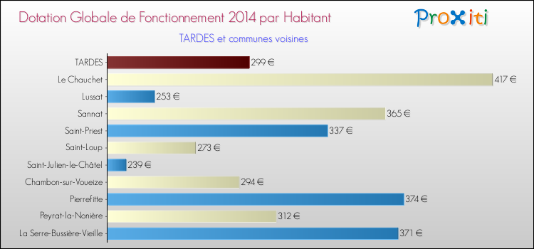 Montant des dotations globales de fonctionnement DGF par Habitant pour TARDES et les communes proches en 2014. Comparaison des des dotations globales de fonctionnement DGF par habitant pour TARDES et les communes voisines en 2014.