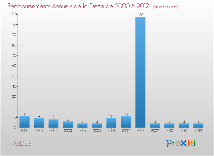 Evolution de l'annuité de la dette pour la commune de TARDES de 2000 à 2012 Annuités de la dette pour TARDES de 2000 à 2012