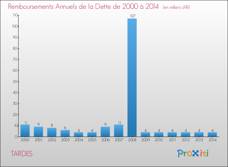 Evolution de l'annuité de la dette pour la commune de TARDES de 2000 à 2014 Annuités de la dette pour TARDES de 2000 à 2014