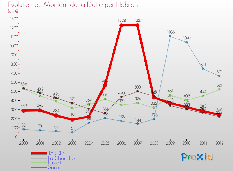 Evolution de la dette par habitant pour la commune de TARDES et les communes proches de 2000 à 2012 Comparaison de la dette par habitant pour TARDES et les communes voisines de 2000 à 2012
