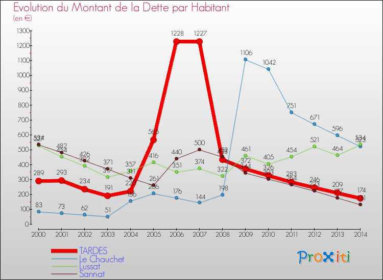 Evolution de la dette par habitant pour la commune de TARDES et les communes proches de 2000 à 2014 Comparaison de la dette par habitant pour TARDES et les communes voisines de 2000 à 2014