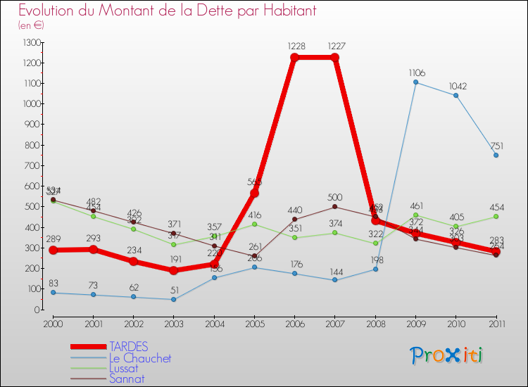 Evolution de la dette par habitant pour la commune de TARDES et les communes proches Comparaison de la dette par habitant pour TARDES et les communes voisines