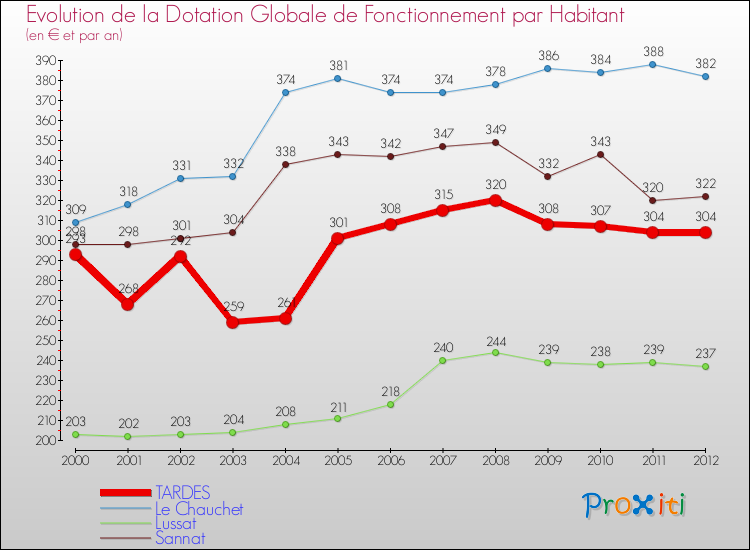 Evolution et montant de la dotation globale de fonctionnement par Habitant pour TARDES et les communes proches Comparaison des dotations globales de fonctionnement par habitant pour TARDES et les communes voisines