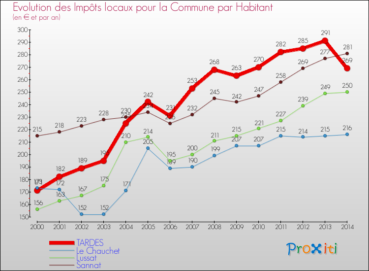 Evolution et montant des impôts locaux par Habitant pour TARDES et les communes proches de 2000 à 2014 Comparaison des impôts locaux par habitant pour TARDES et les communes voisines de 2000 à 2014
