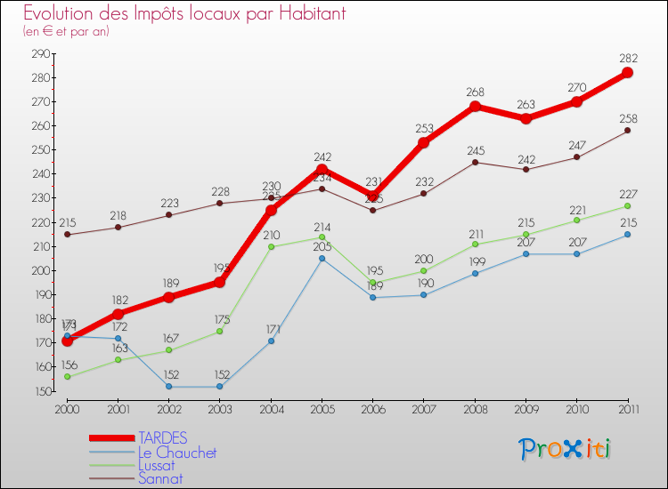 Evolution et montant des impôts locaux par Habitant pour TARDES et les communes proches Comparaison des impôts locaux par habitant pour TARDES et les communes voisines