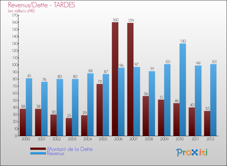 Evolution comparée de la dette et des revenus pour la commune de TARDES de 2000 à 2012 Comparaison de la dette et des revenus pour TARDES de 2000 à 2012