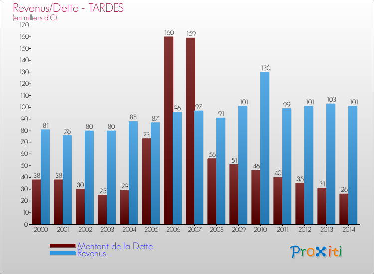 Evolution comparée de la dette et des revenus pour la commune de TARDES de 2000 à 2014 Comparaison de la dette et des revenus pour TARDES de 2000 à 2014