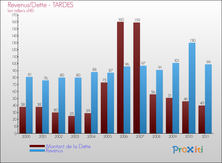 Evolution comparée de la dette et des revenus pour la commune de TARDES de 2000 à 2011 Comparaison de la dette et des revenus pour TARDES de 2000 à 2011