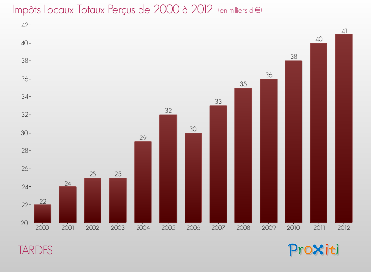 Evolution des Impôts Locaux pour la commune de TARDES de 2000 à 2012 Evolution des Impôts Locaux pour TARDES de 2000 à 2012