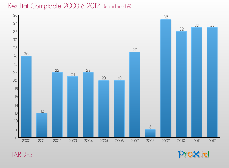 Evolution du résultat comptable pour la commune de TARDES de 2000 à 2012 Evolution du résultat comptable pour TARDES de 2000 à 2012