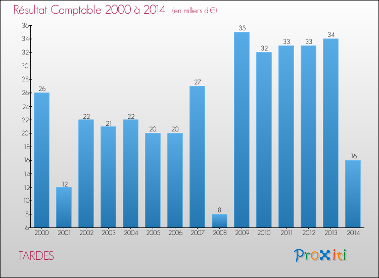Evolution du résultat comptable pour la commune de TARDES de 2000 à 2014 Evolution du résultat comptable pour TARDES de 2000 à 2014