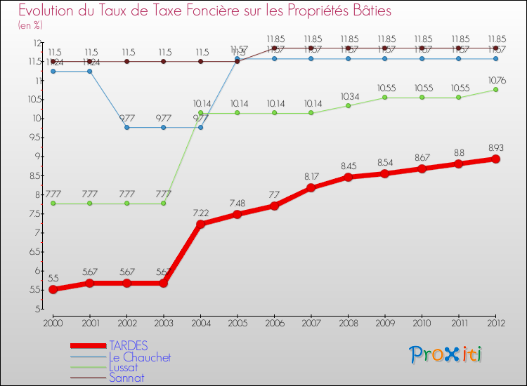 Evolution du taux de la taxe foncière sur le bati pour TARDES et les communes proches de 2000 à 2012 Comparaison des taux de taxe foncière sur le bati pour TARDES et les communes voisines de 2000 à 2012