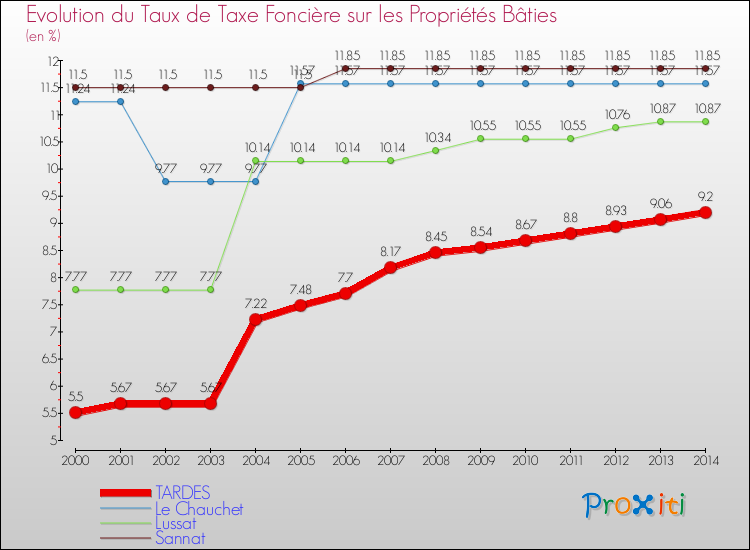 Evolution du taux de la taxe foncière sur le bati pour TARDES et les communes proches de 2000 à 2014 Comparaison des taux de taxe foncière sur le bati pour TARDES et les communes voisines de 2000 à 2014