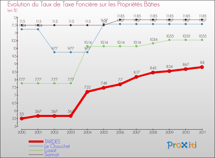 Evolution du taux de la taxe foncière sur le bati pour TARDES et les communes proches Comparaison des taux de taxe foncière sur le bati pour TARDES et les communes voisines