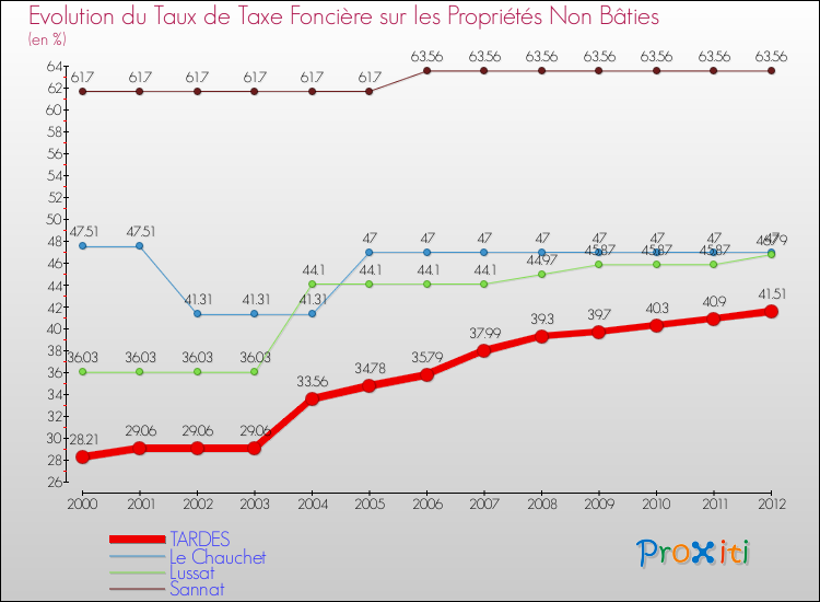 Evolution du taux de la taxe foncière sur les immeubles et terrains non batis pour TARDES et les communes proches de 2000 à 2012 Comparaison des taux de la taxe foncière sur les immeubles et terrains non batis pour TARDES et les communes voisines de 2000 à 2012