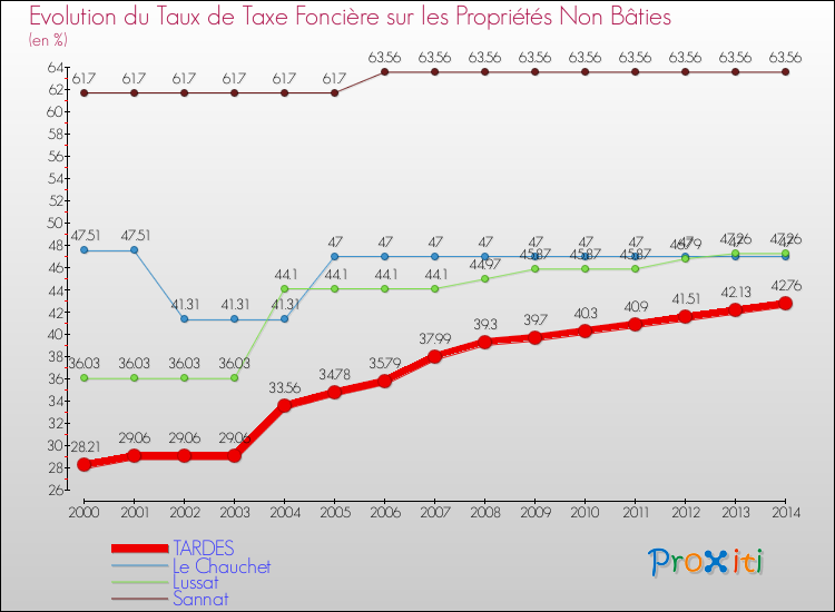 Evolution du taux de la taxe foncière sur les immeubles et terrains non batis pour TARDES et les communes proches de 2000 à 2014 Comparaison des taux de la taxe foncière sur les immeubles et terrains non batis pour TARDES et les communes voisines de 2000 à 2014