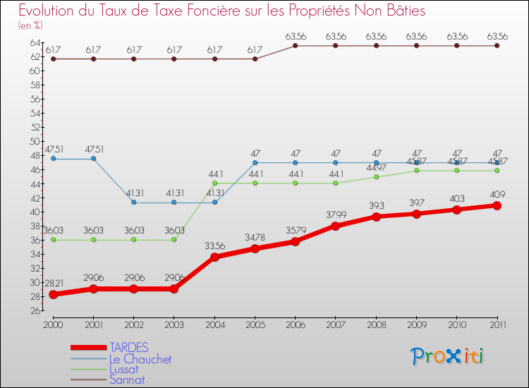 Evolution du taux de la taxe foncière sur les immeubles et terrains non batis pour TARDES et les communes proches Comparaison des taux de la taxe foncière sur les immeubles et terrains non batis pour TARDES et les communes voisines