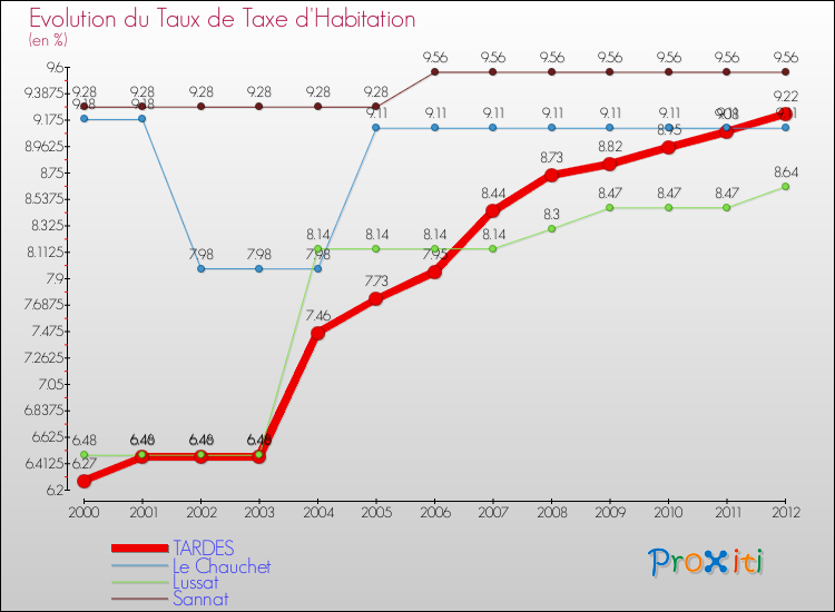 Evolution du taux de la taxe d'habitation pour TARDES et les communes proches Comparaison des taux de la taxe d'habitation pour TARDES et les communes voisines