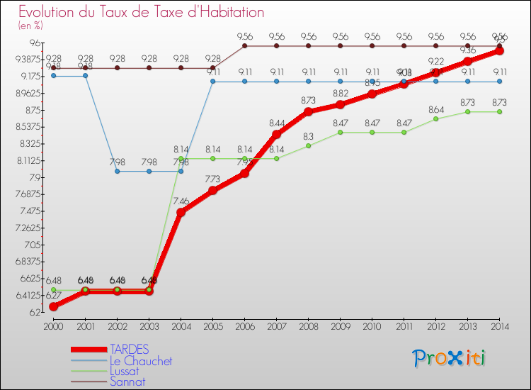 Evolution du taux de la taxe d'habitation pour TARDES et les communes proches de 2000 à 2014 Comparaison des taux de la taxe d'habitation pour TARDES et les communes voisines de 2000 à 2014