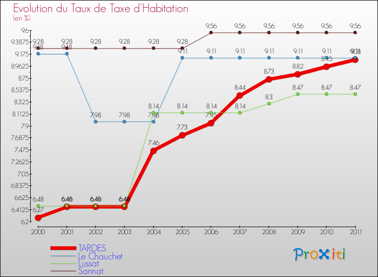 Evolution du taux de la taxe d'habitation pour TARDES et les communes proches Comparaison des taux de la taxe d'habitation pour TARDES et les communes voisines