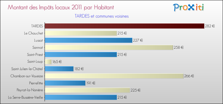 Montant des impôts locaux par Habitant pour TARDES et les communes proches Comparaison des impôts locaux par habitant pour TARDES et les communes voisines