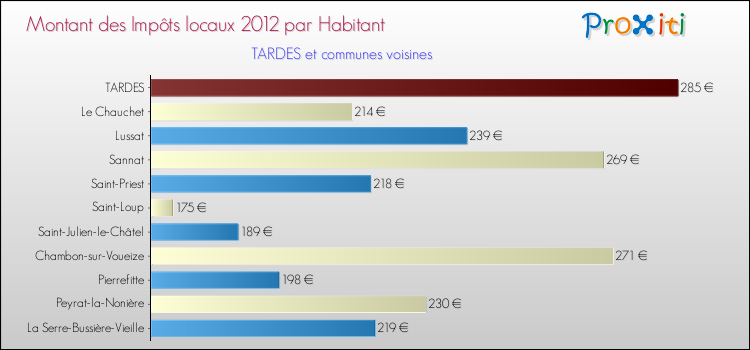 Montant des impôts locaux par Habitant pour TARDES et les communes proches Comparaison des impôts locaux par habitant pour TARDES et les communes voisines