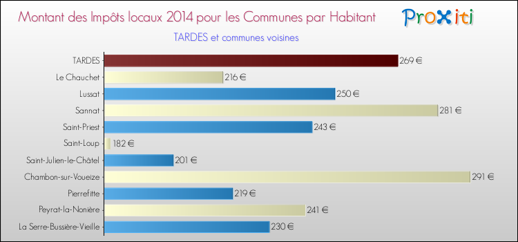 Montant des impôts locaux par Habitant pour TARDES et les communes proches en 2014 Comparaison des impôts locaux par habitant pour TARDES et les communes voisines en 2014