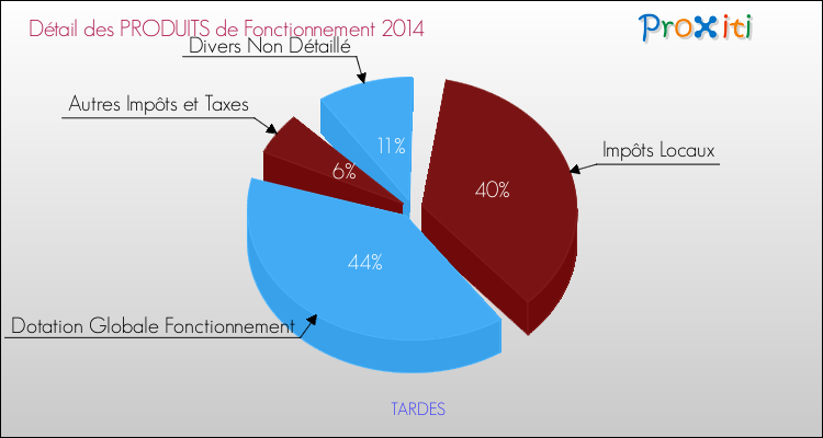 Décomposition du Budget de Fonctionnement 2014 de la commune de TARDES Budget de Fonctionnement 2014 pour la commune de TARDES