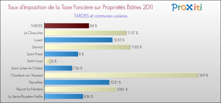 Taux d'imposition de la taxe foncière sur le bati 2011 pour TARDES et les communes proches Comparaison des taux d'imposition de la taxe foncière sur le bati 2011 pour TARDES et les communes voisines