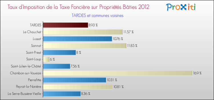 Taux d'imposition de la taxe foncière sur le bati 2012 pour TARDES et les communes proches Comparaison des taux d'imposition de la taxe foncière sur le bati 2012 pour TARDES et les communes voisines