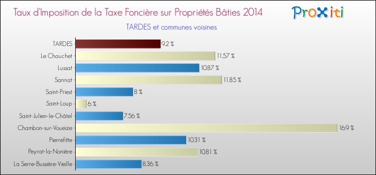 Taux d'imposition de la taxe foncière sur le bati 2014 pour TARDES et les communes proches Comparaison des taux d'imposition de la taxe foncière sur le bati 2014 pour TARDES et les communes voisines