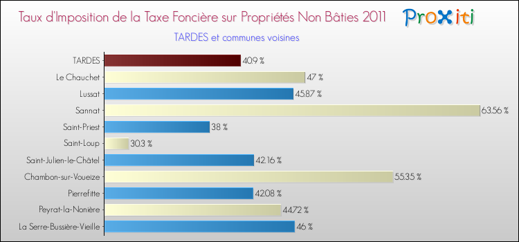 Taux d'imposition de la taxe foncière sur les immeubles et terrains non batis 2011 pour TARDES et les communes proches Comparaison des taux d'imposition de la taxe foncière sur les immeubles et terrains non batis 2011 pour TARDES et les communes voisines