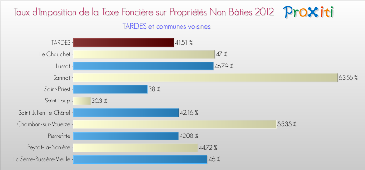 Taux d'imposition de la taxe foncière sur les immeubles et terrains non batis 2012 pour TARDES et les communes proches Comparaison des taux d'imposition de la taxe foncière sur les immeubles et terrains non batis 2012 pour TARDES et les communes voisines