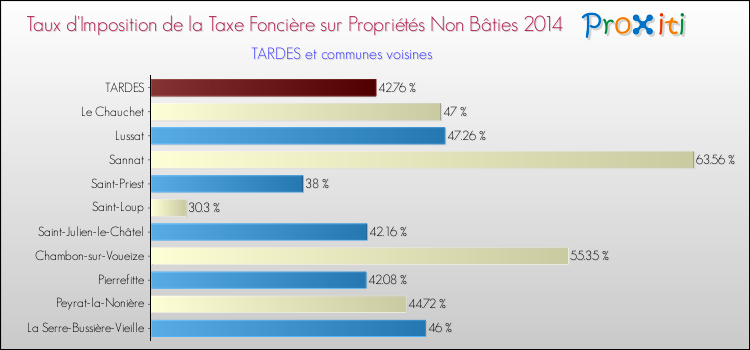 Taux d'imposition de la taxe foncière sur les immeubles et terrains non batis 2014 pour TARDES et les communes proches Comparaison des taux d'imposition de la taxe foncière sur les immeubles et terrains non batis 2014 pour TARDES et les communes voisines