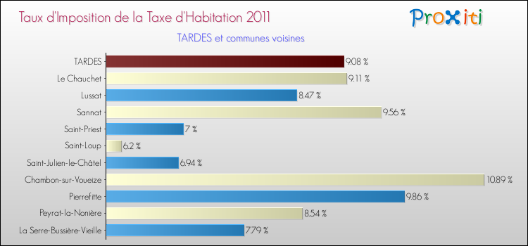 Taux d'imposition de la taxe d'habitation 2011 pour TARDES et les communes proches Comparaison des taux d'imposition de la taxe d'habitation 2011 pour TARDES et les communes voisines
